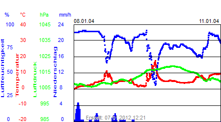 Grafik der Wettermesswerte der Woche 02 / 2004