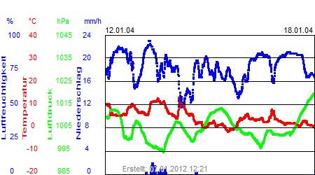 Grafik der Wettermesswerte der Woche 03 / 2004