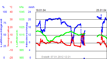 Grafik der Wettermesswerte der Woche 04 / 2004