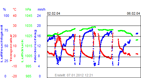 Grafik der Wettermesswerte der Woche 06 / 2004