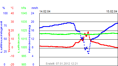 Grafik der Wettermesswerte der Woche 07 / 2004