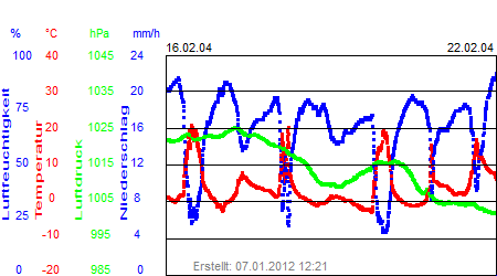 Grafik der Wettermesswerte der Woche 08 / 2004