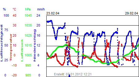 Grafik der Wettermesswerte der Woche 09 / 2004