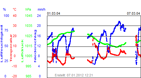 Grafik der Wettermesswerte der Woche 10 / 2004