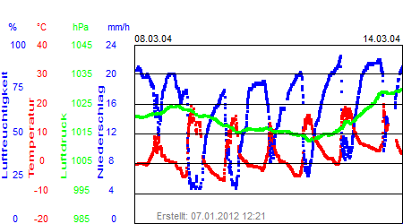 Grafik der Wettermesswerte der Woche 11 / 2004