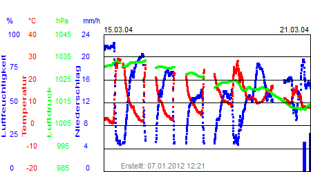 Grafik der Wettermesswerte der Woche 12 / 2004