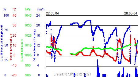 Grafik der Wettermesswerte der Woche 13 / 2004