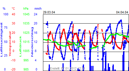 Grafik der Wettermesswerte der Woche 14 / 2004