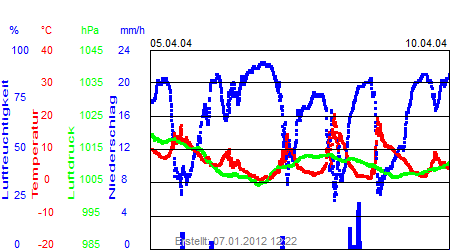 Grafik der Wettermesswerte der Woche 15 / 2004