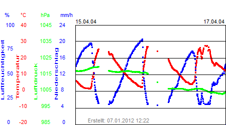 Grafik der Wettermesswerte der Woche 16 / 2004