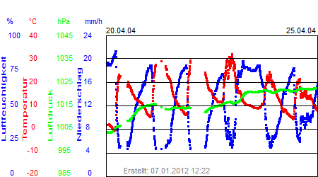 Grafik der Wettermesswerte der Woche 17 / 2004