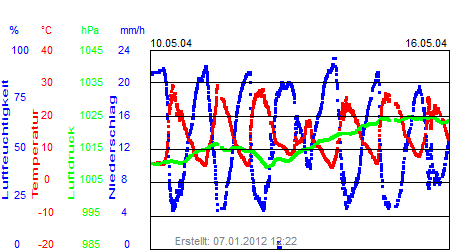 Grafik der Wettermesswerte der Woche 20 / 2004