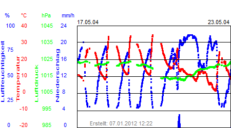 Grafik der Wettermesswerte der Woche 21 / 2004