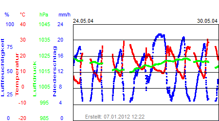 Grafik der Wettermesswerte der Woche 22 / 2004