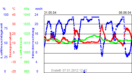 Grafik der Wettermesswerte der Woche 23 / 2004