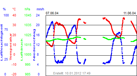 Grafik der Wettermesswerte der Woche 24 / 2004