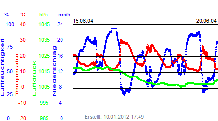 Grafik der Wettermesswerte der Woche 25 / 2004