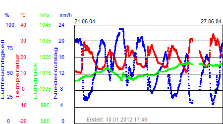 Grafik der Wettermesswerte der Woche 26 / 2004