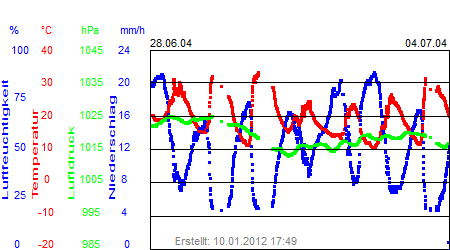 Grafik der Wettermesswerte der Woche 27 / 2004