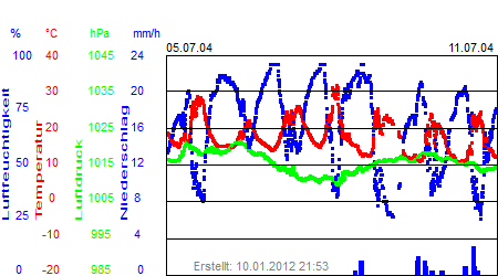 Grafik der Wettermesswerte der Woche 28 / 2004