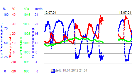 Grafik der Wettermesswerte der Woche 29 / 2004