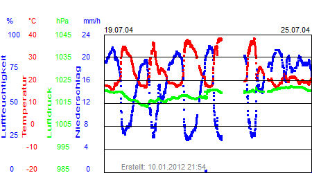 Grafik der Wettermesswerte der Woche 30 / 2004