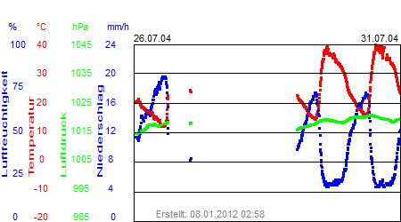 Grafik der Wettermesswerte der Woche 31 / 2004