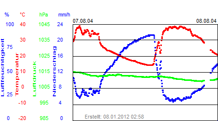 Grafik der Wettermesswerte der Woche 32 / 2004