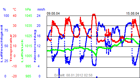 Grafik der Wettermesswerte der Woche 33 / 2004