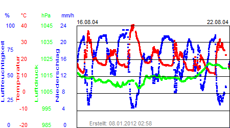 Grafik der Wettermesswerte der Woche 34 / 2004