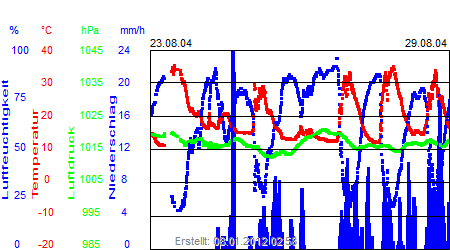 Grafik der Wettermesswerte der Woche 35 / 2004