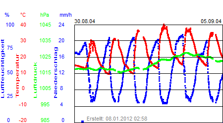 Grafik der Wettermesswerte der Woche 36 / 2004