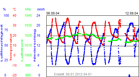 Grafik der Wettermesswerte der Woche 37 / 2004