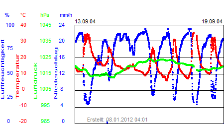 Grafik der Wettermesswerte der Woche 38 / 2004