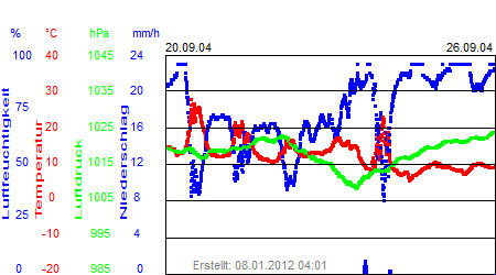 Grafik der Wettermesswerte der Woche 39 / 2004