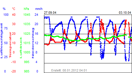 Grafik der Wettermesswerte der Woche 40 / 2004