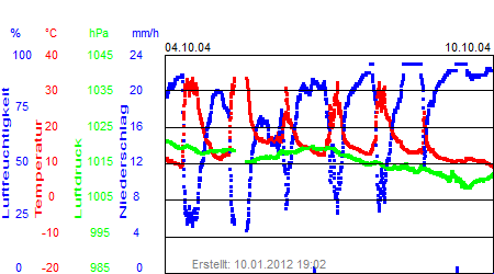 Grafik der Wettermesswerte der Woche 41 / 2004