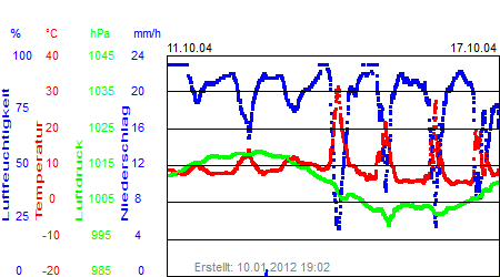 Grafik der Wettermesswerte der Woche 42 / 2004