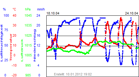 Grafik der Wettermesswerte der Woche 43 / 2004