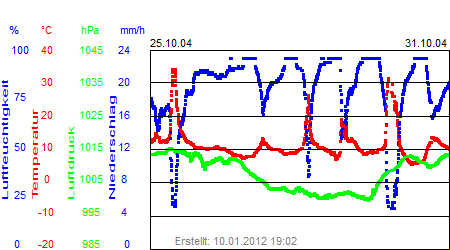 Grafik der Wettermesswerte der Woche 44 / 2004