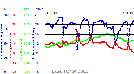 Grafik der Wettermesswerte der Woche 45 / 2004