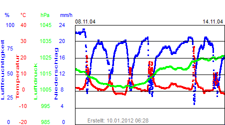 Grafik der Wettermesswerte der Woche 46 / 2004