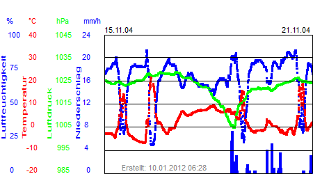 Grafik der Wettermesswerte der Woche 47 / 2004