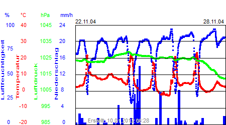 Grafik der Wettermesswerte der Woche 48 / 2004