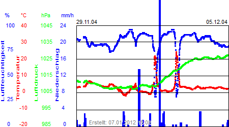 Grafik der Wettermesswerte der Woche 49 / 2004