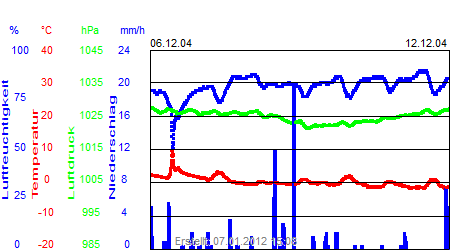 Grafik der Wettermesswerte der Woche 50 / 2004