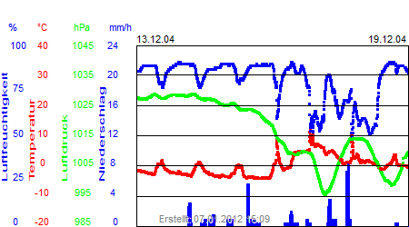 Grafik der Wettermesswerte der Woche 51 / 2004