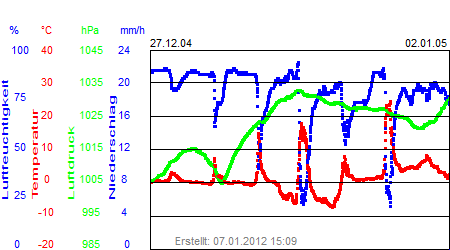 Grafik der Wettermesswerte der Woche 53 / 2004