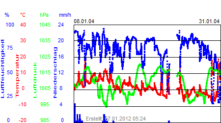 Grafik der Wettermesswerte vom Januar 2004