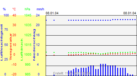 Grafik der Wettermesswerte vom 08. Januar 2004